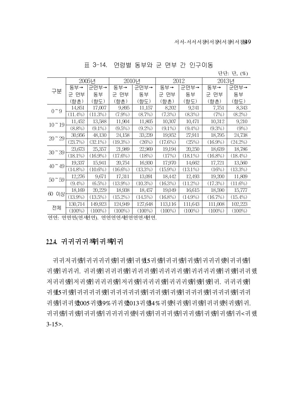 연령별 동부와 군 면부 간 인구이동