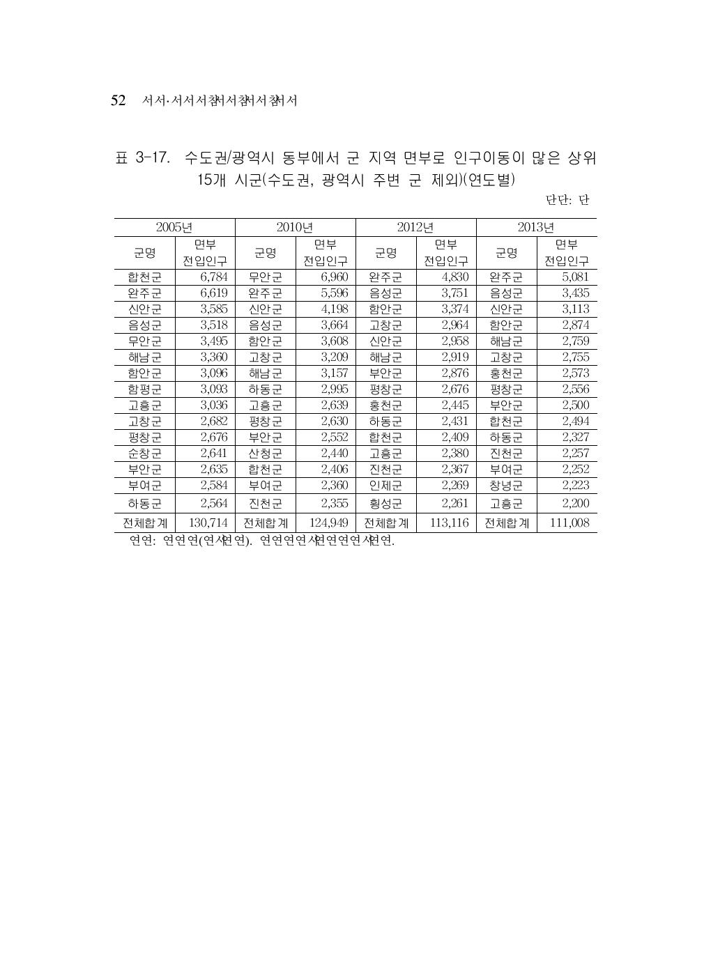 수도권/광역시 동부에서 군 지역 면부로 인구이동이 많은 상위 15개 시군(수도권, 광역시 주변 군 제외)(연도별)