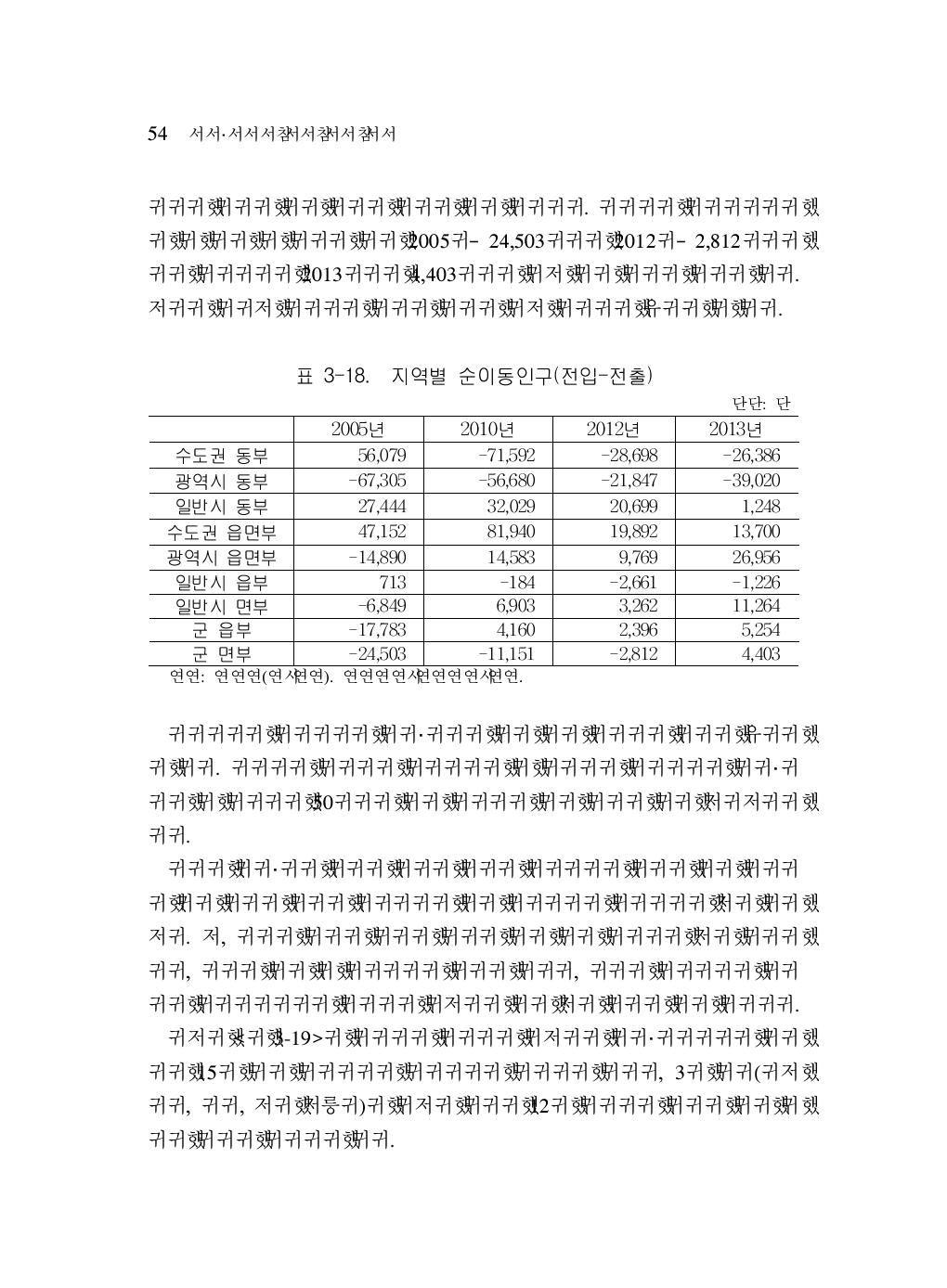 지역별 순이동인구(전입-전출)