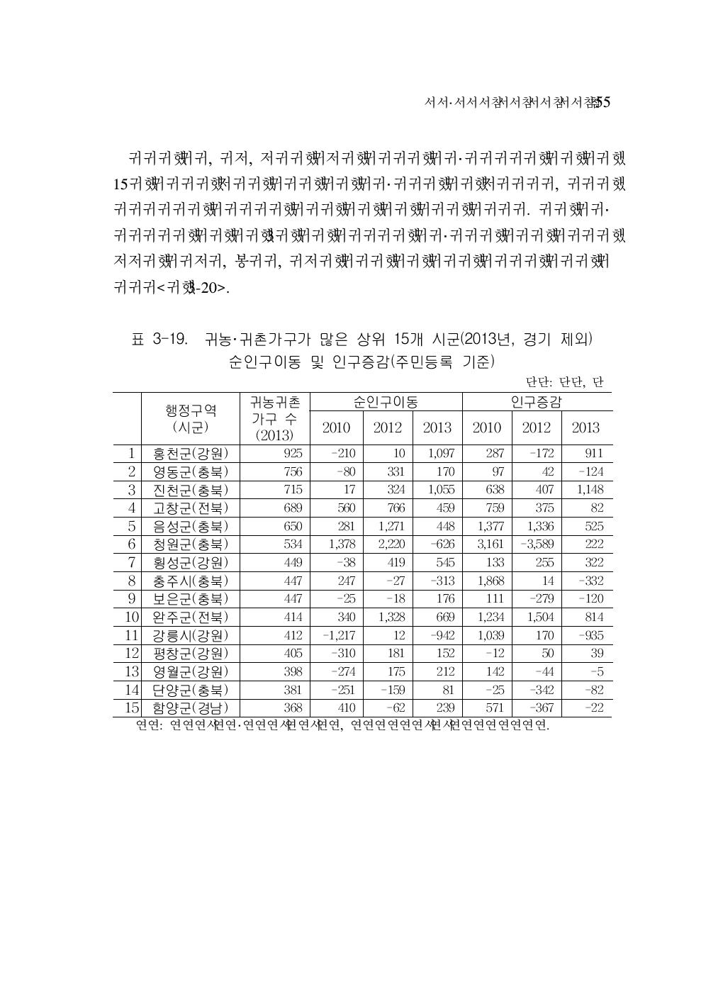 귀농·귀촌가구가 많은 상위 15개 시군(2013년, 경기 제외) 순인구이동 및 인구증감(주민등록 기준)