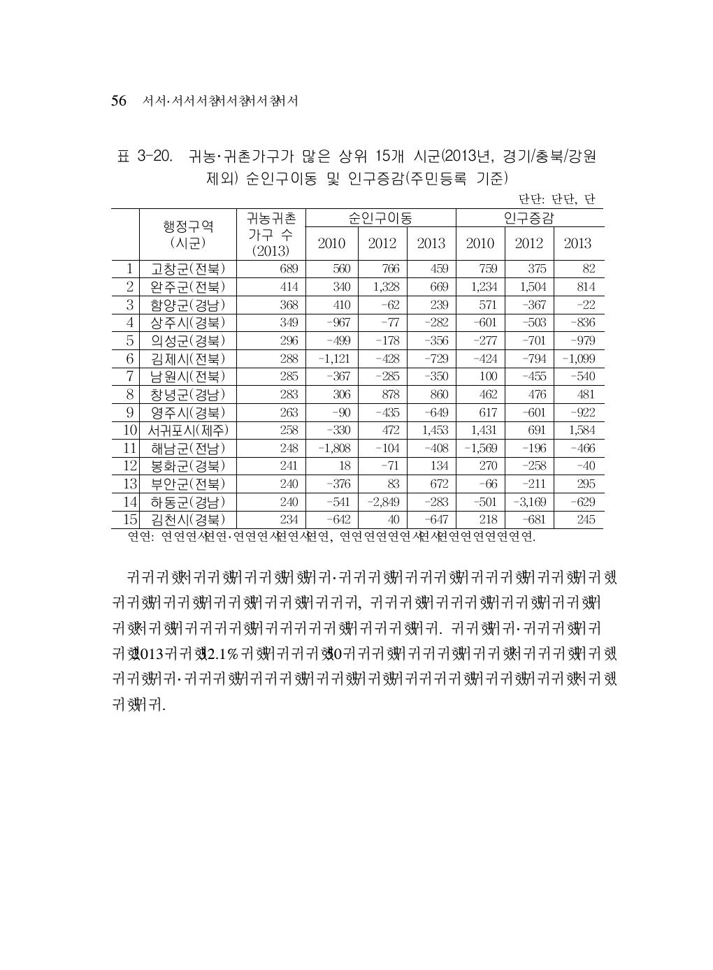 귀농·귀촌가구가 많은 상위 15개 시군(2013년, 경기/충북/강원 제외) 순인구이동 및 인구증감(주민등록 기준)