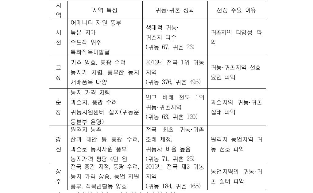 설문조사 지역의 특징