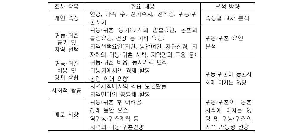 귀농·귀촌자 설문조사 내용