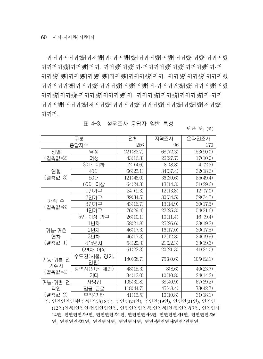 설문조사 응답자 일반 특성