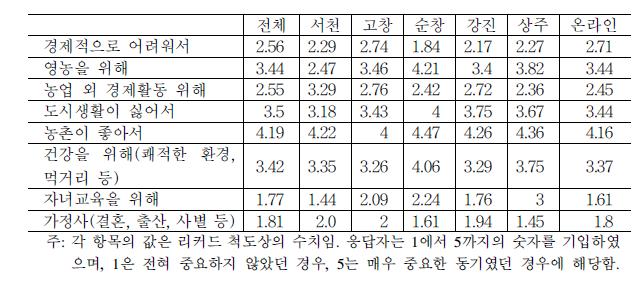 귀농·귀촌 실행 동기(지역별)