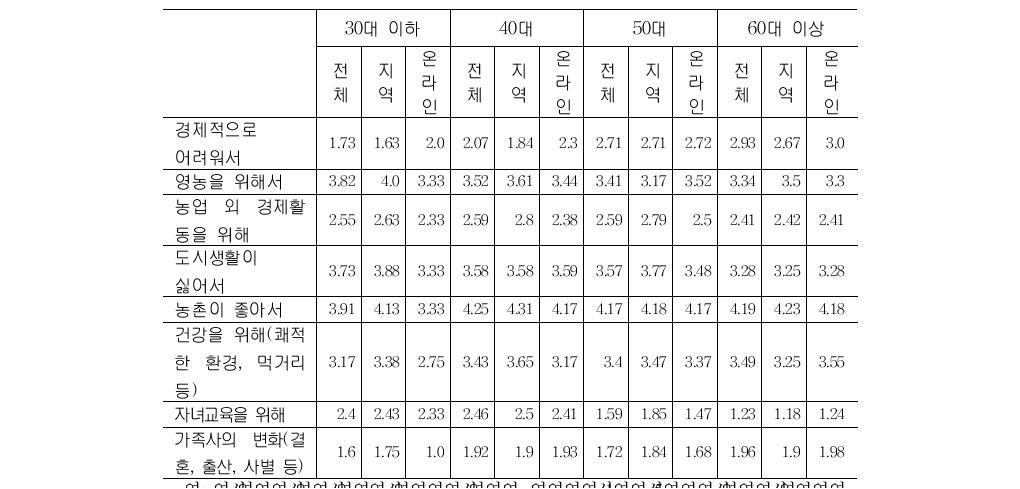 귀농·귀촌 실행 동기(연령별)