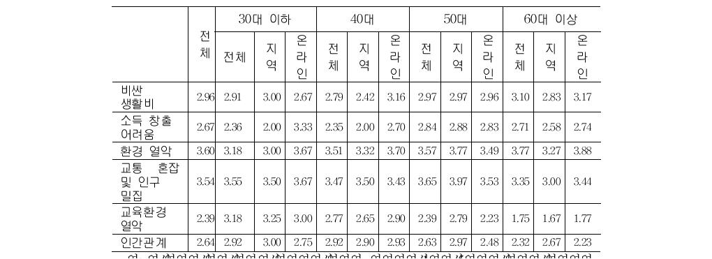 도시 압출요인(연령별)