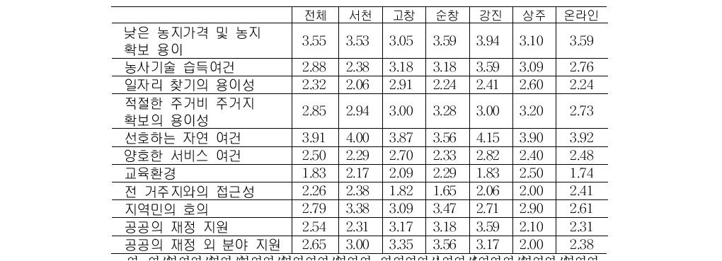 귀농·귀촌지 결정 요인(지역별)