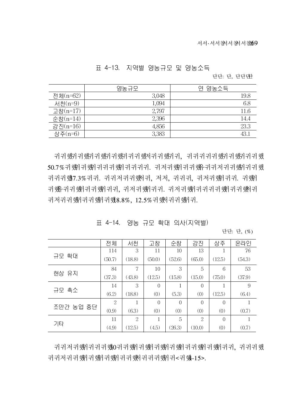 지역별 영농규모 및 영농소득