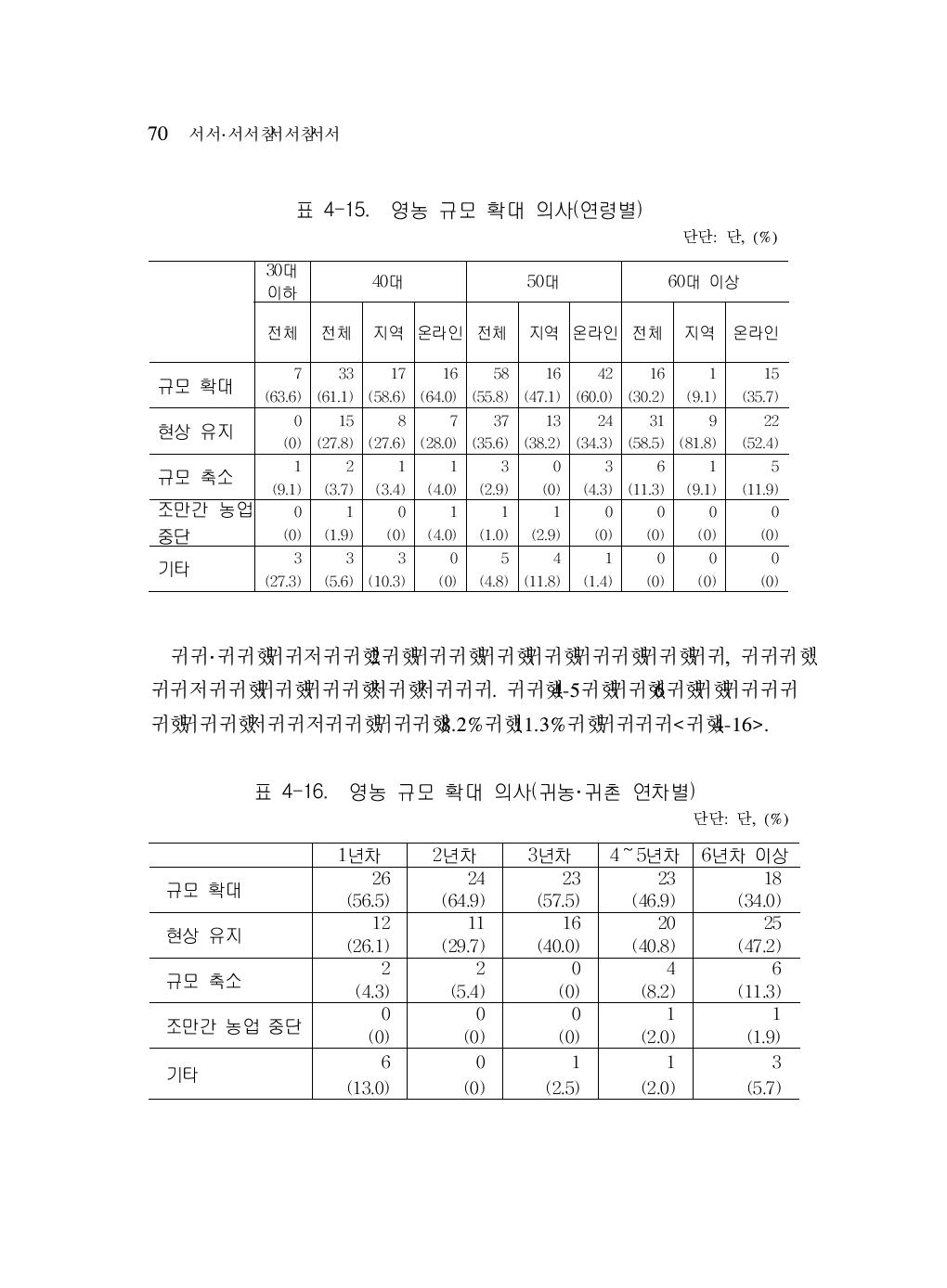 영농 규모 확대 의사(연령별)