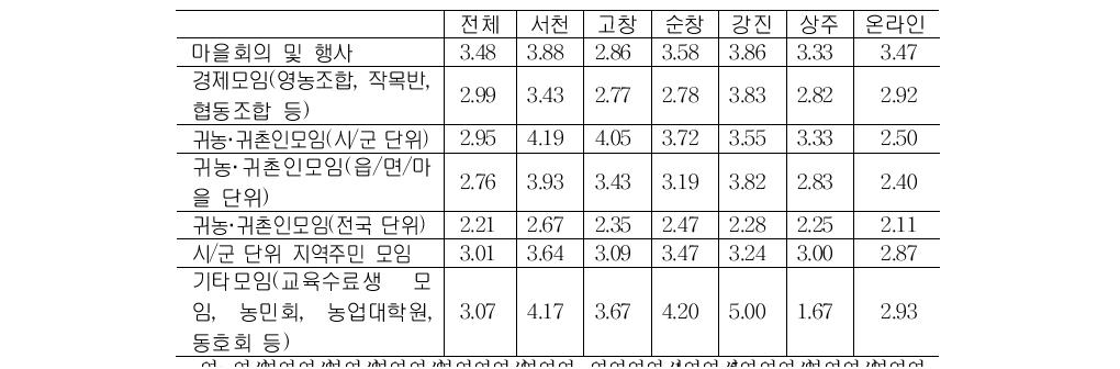 귀농·귀촌자의 사회활동 참여도(지역별)