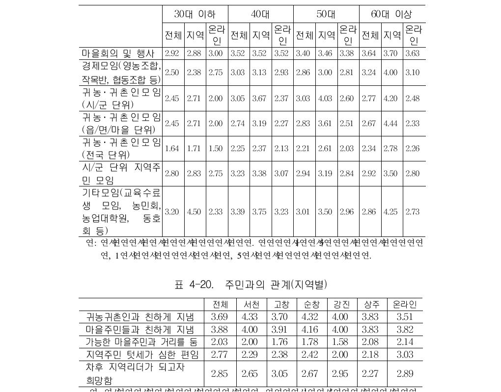 귀농·귀촌자의 사회활동 참여도(연령별)