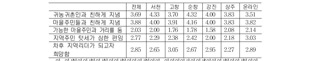 주민과의 관계(지역별)