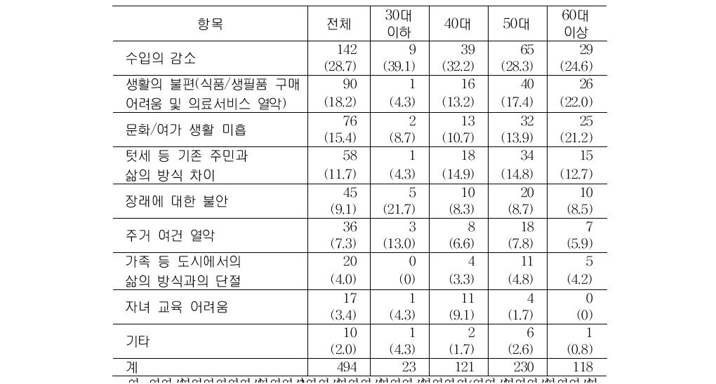 생활하면서 힘든 부분(연령별)