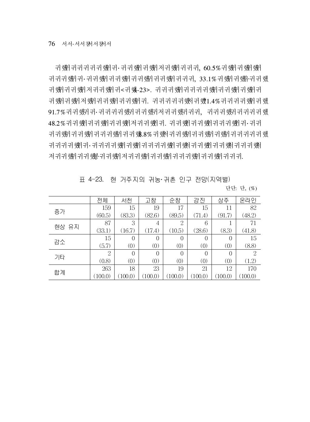 현 거주지의 귀농·귀촌 인구 전망(지역별)