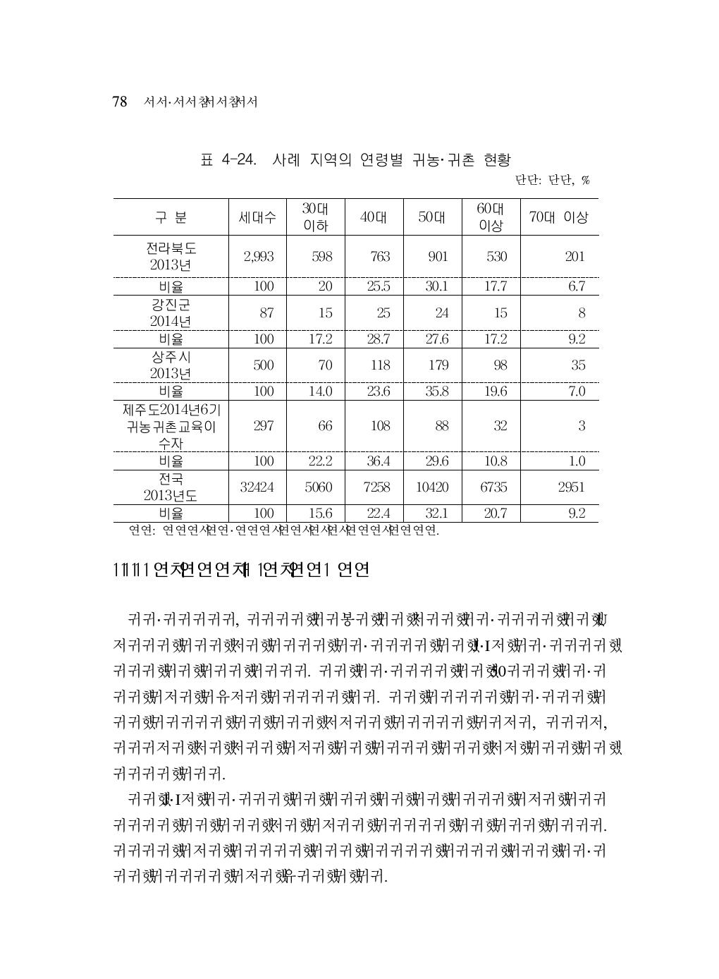 사례 지역의 연령별 귀농·귀촌 현황