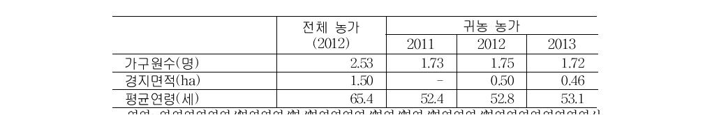 귀농 농가와 전체 농가의 농업환경 비교