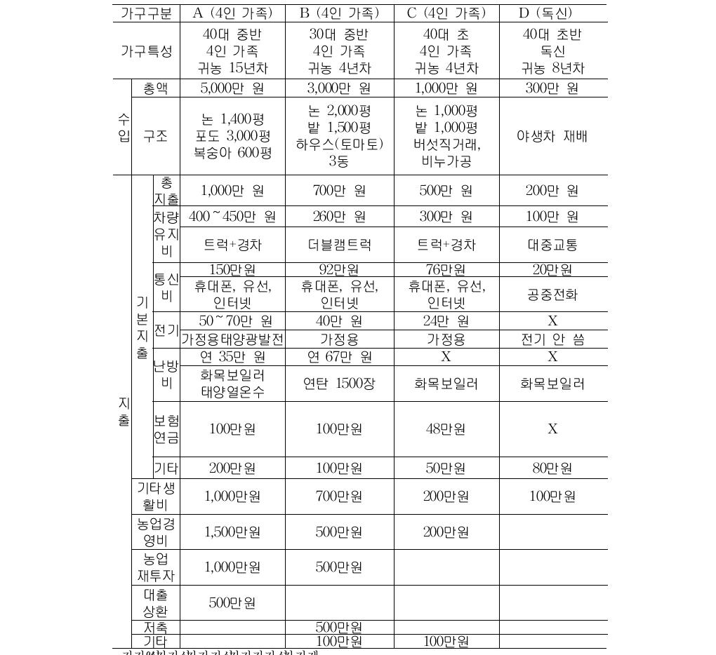 귀농·귀촌 4가구 수입 지출 비교(1년 기준)