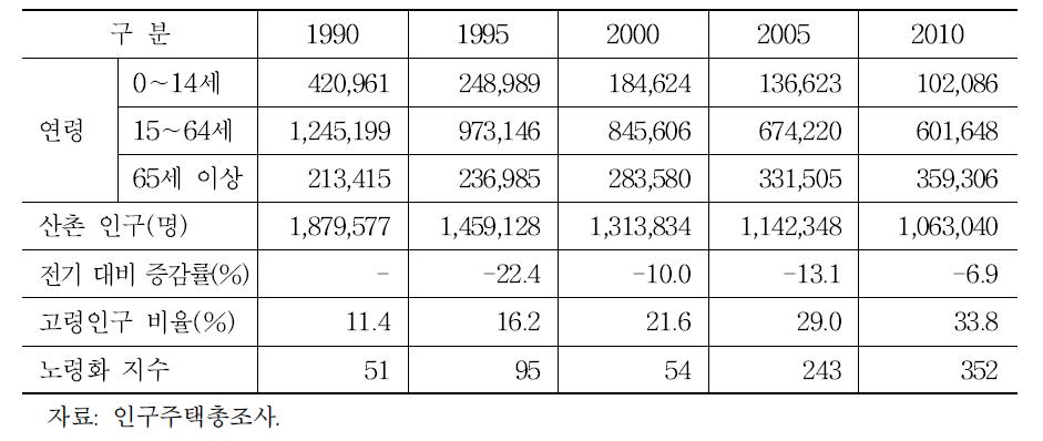 우리나라 산촌의 인구변화(1990～2010)