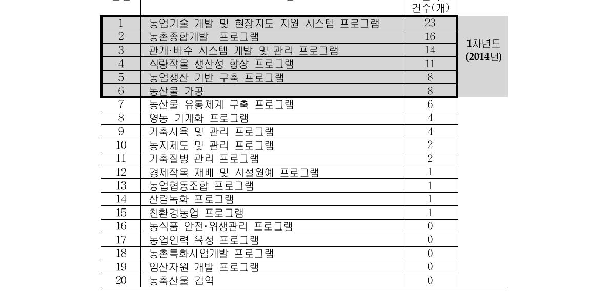 키워드 분석 결과