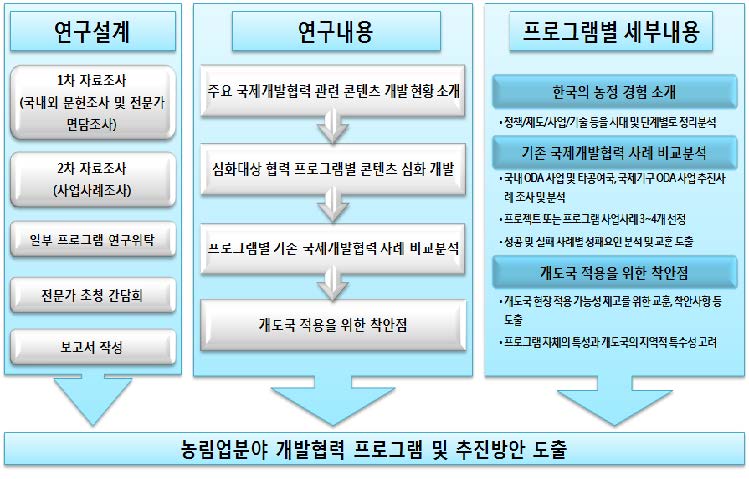 연구흐름도