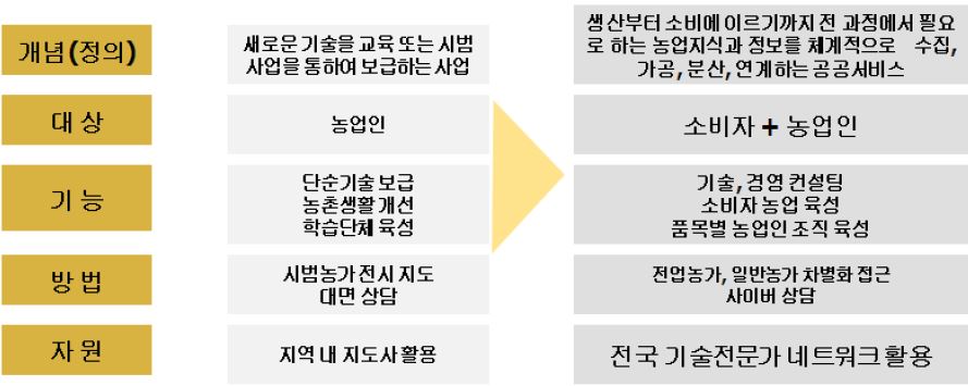 농촌지도의 패러다임 변화