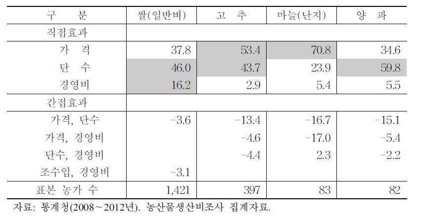 주요 품목별 위험 분산분해 결과