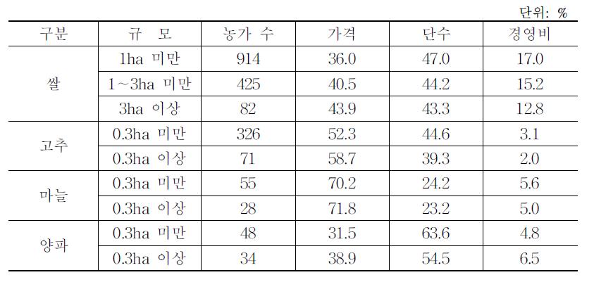 영농규모별 위험분해 직접효과 비교