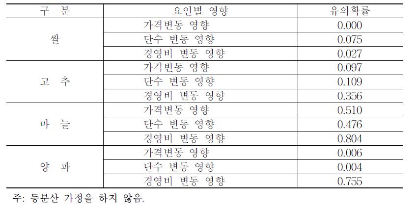 경영규모별 가격･단수･경영비 변동 영향 차이 검정