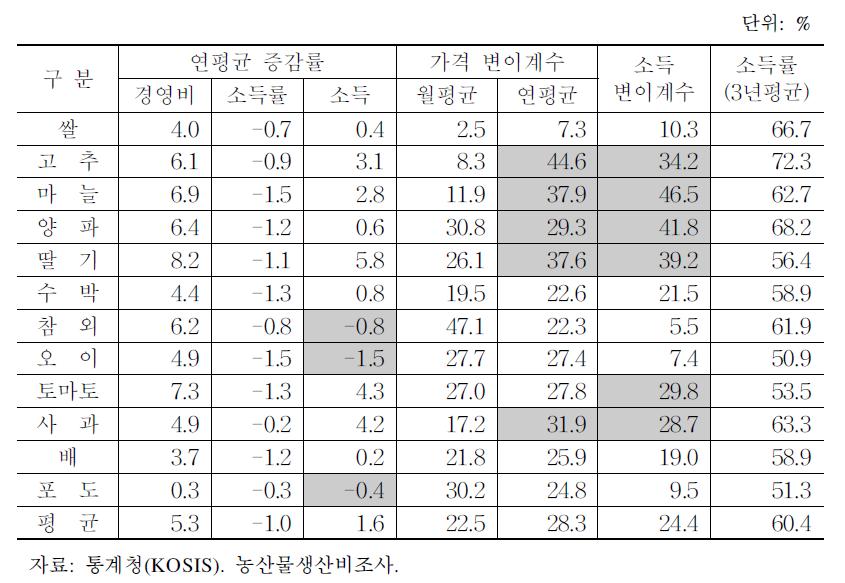 주요 품목별 소득 지표 변동성 추이(1996∼2013년)