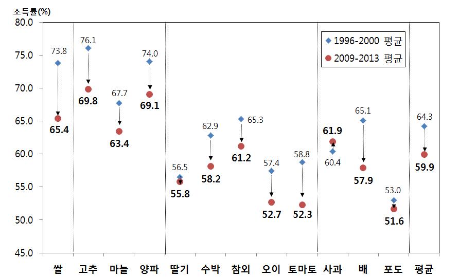 주요 품목별 소득률 변화 추이(5년 평균 비교)