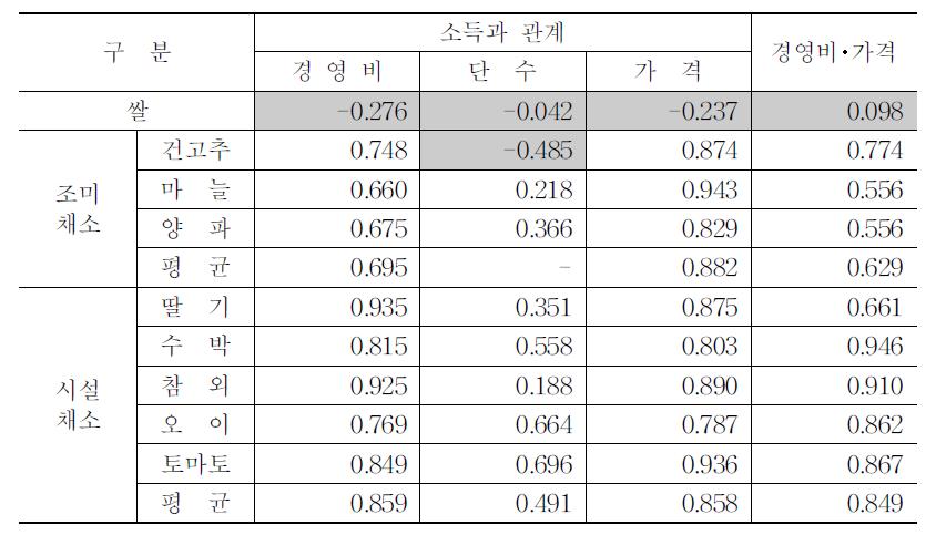 주요 품목별 소득과 경영비･단수･가격 간 상관관계 분석