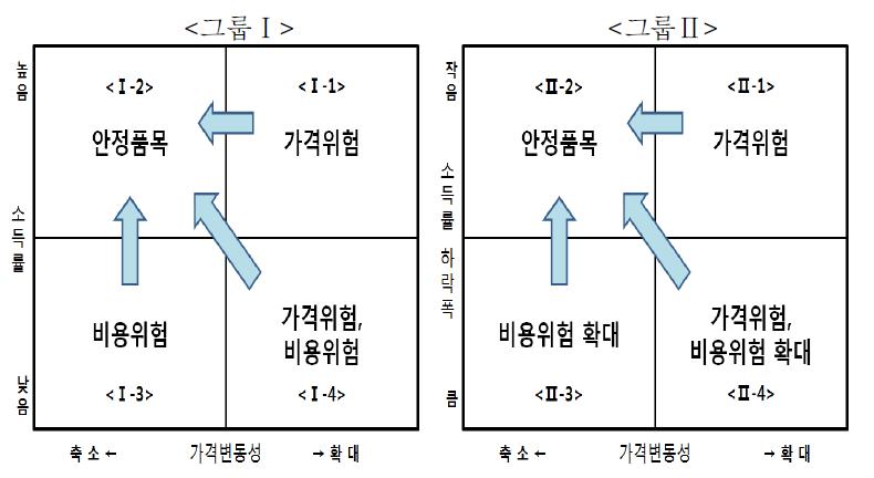 품목별 농업경영위험 분석 틀