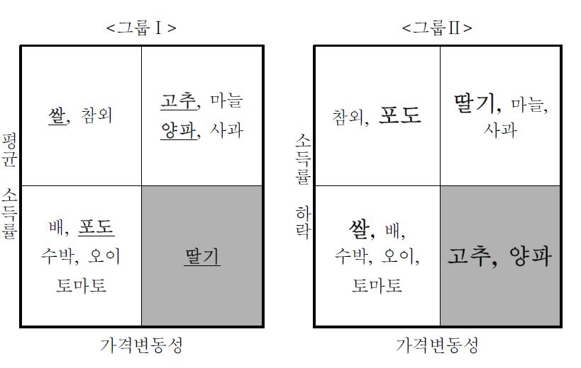 주요 품목의 그룹 간 이동 실태