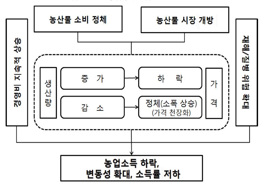 농업경영위험 요인 간 관계