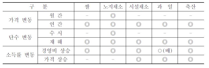 품목 부류별 위험 유형