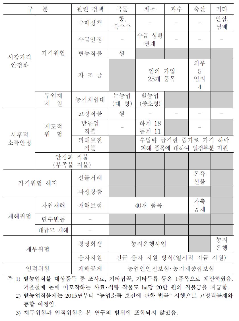 농업경영안정지원제도 체계