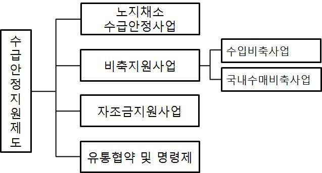 수급안정지원제도 체계