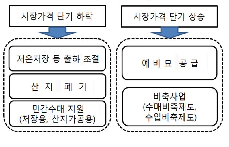 노지채소 수급안정사업 개념도