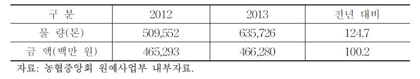 수급안정사업 추진 실적