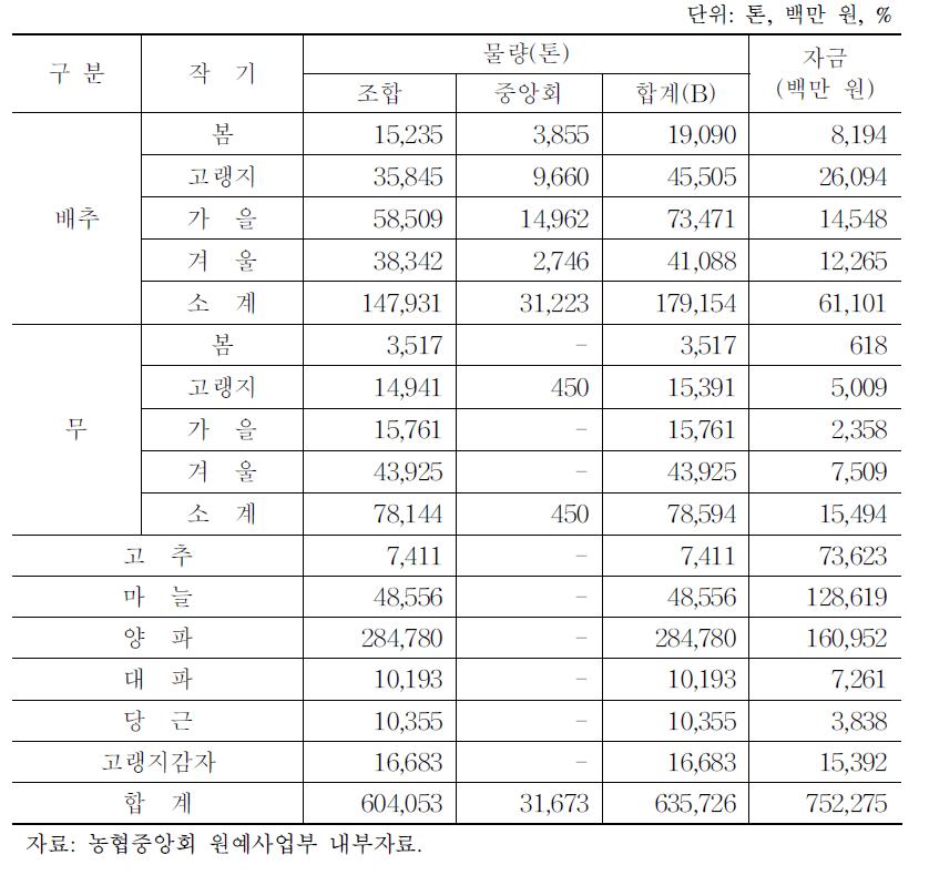 품목별 추진 실적(2013년)