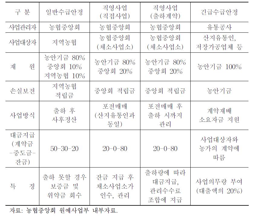 수급안정사업 유형별 운영방식 비교