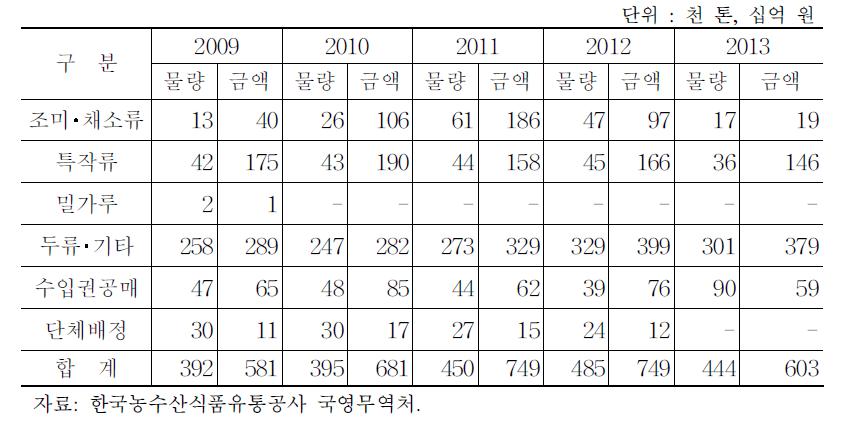 비축지원사업 부류별 운영규모