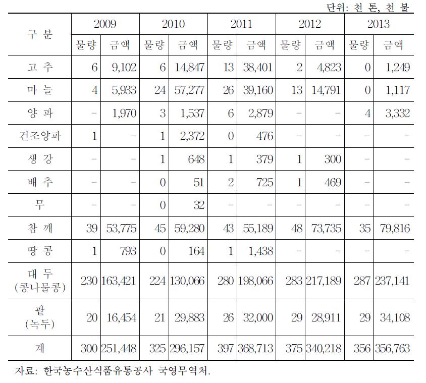 연도별 국영무역 실적