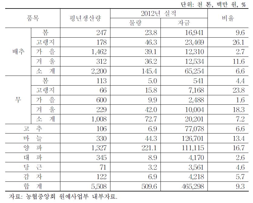 농협의 계약 재배 실적 평가