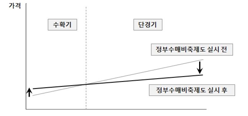 정부수매비축사업 효과