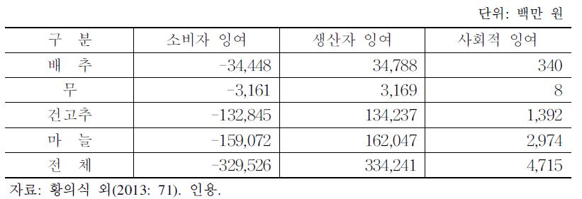 성출하기 수매사업의 사회후생효과 분석(2012년)