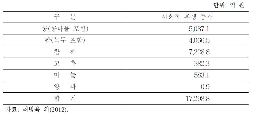 수입비축사업평가 사회후생 증가분(2011년)