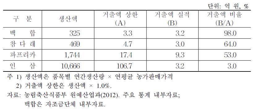 원예 자조금 거출액 실적 비교