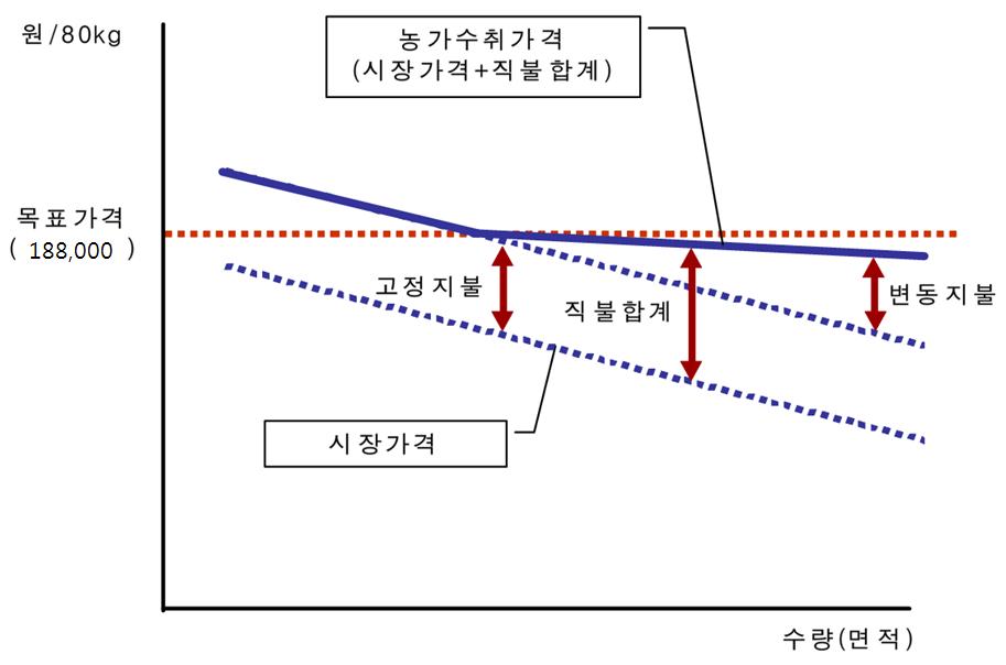 쌀소득보전직불제 개념도